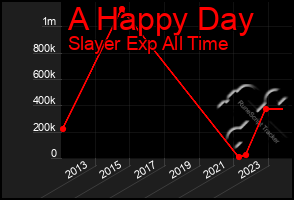 Total Graph of A Happy Day