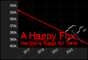 Total Graph of A Happy Fox