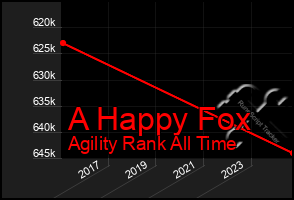 Total Graph of A Happy Fox