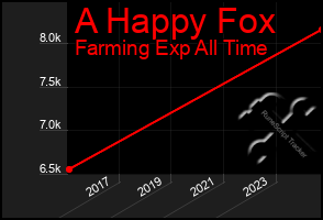 Total Graph of A Happy Fox