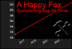 Total Graph of A Happy Fox