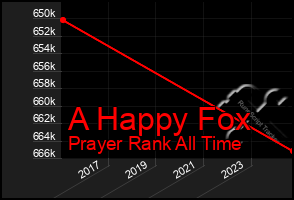 Total Graph of A Happy Fox