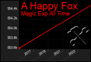 Total Graph of A Happy Fox