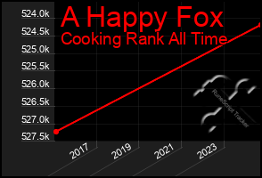 Total Graph of A Happy Fox