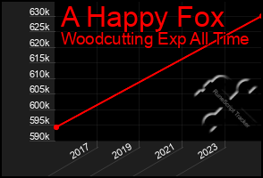 Total Graph of A Happy Fox