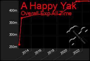 Total Graph of A Happy Yak