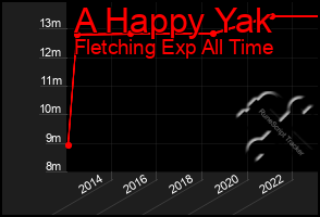 Total Graph of A Happy Yak