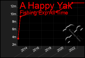 Total Graph of A Happy Yak