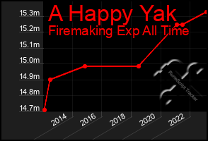 Total Graph of A Happy Yak