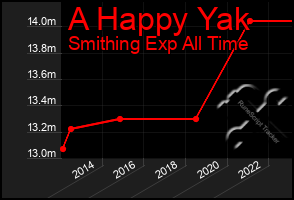 Total Graph of A Happy Yak