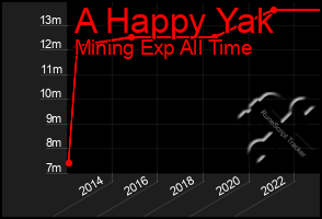 Total Graph of A Happy Yak