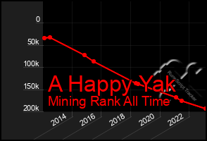 Total Graph of A Happy Yak