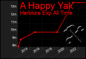 Total Graph of A Happy Yak