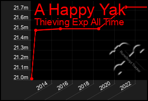 Total Graph of A Happy Yak