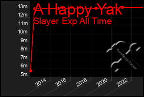 Total Graph of A Happy Yak