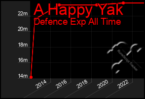 Total Graph of A Happy Yak