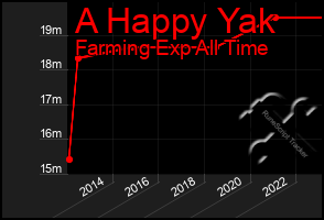 Total Graph of A Happy Yak