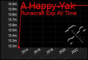 Total Graph of A Happy Yak