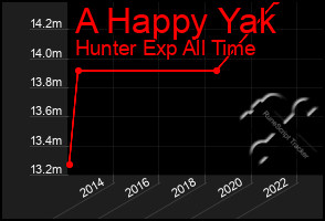 Total Graph of A Happy Yak