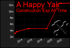 Total Graph of A Happy Yak