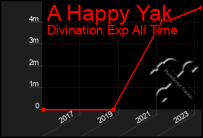 Total Graph of A Happy Yak