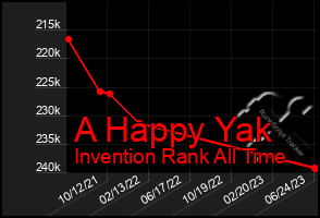 Total Graph of A Happy Yak