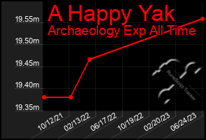 Total Graph of A Happy Yak