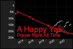 Total Graph of A Happy Yak