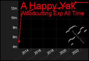 Total Graph of A Happy Yak