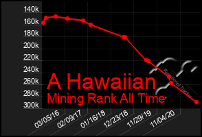 Total Graph of A Hawaiian