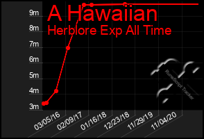 Total Graph of A Hawaiian