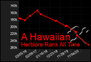 Total Graph of A Hawaiian