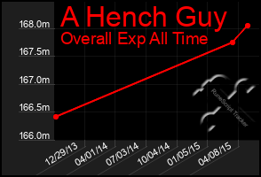 Total Graph of A Hench Guy