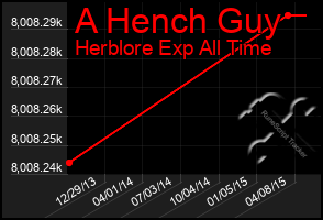 Total Graph of A Hench Guy