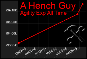 Total Graph of A Hench Guy