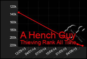Total Graph of A Hench Guy