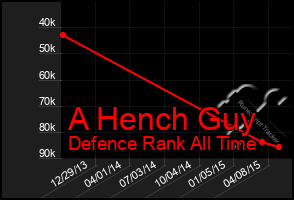 Total Graph of A Hench Guy