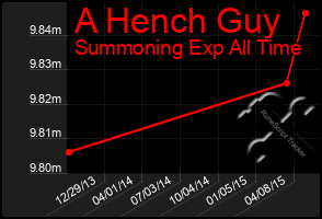 Total Graph of A Hench Guy