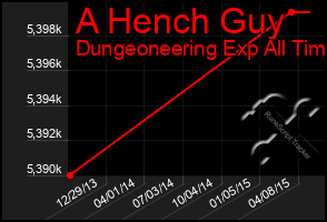 Total Graph of A Hench Guy