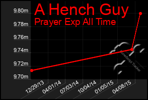 Total Graph of A Hench Guy