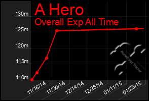 Total Graph of A Hero