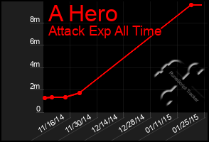 Total Graph of A Hero