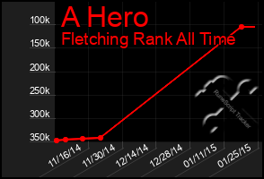 Total Graph of A Hero