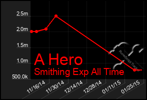 Total Graph of A Hero