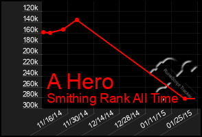 Total Graph of A Hero