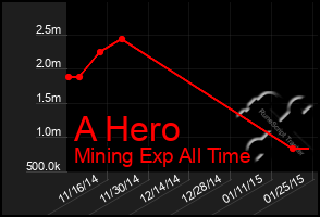 Total Graph of A Hero