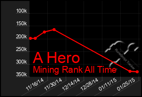 Total Graph of A Hero