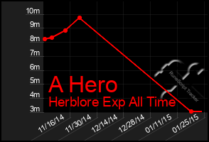 Total Graph of A Hero