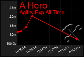 Total Graph of A Hero