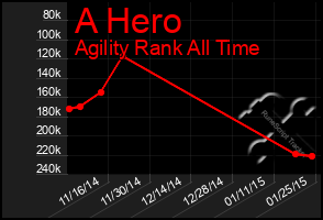 Total Graph of A Hero